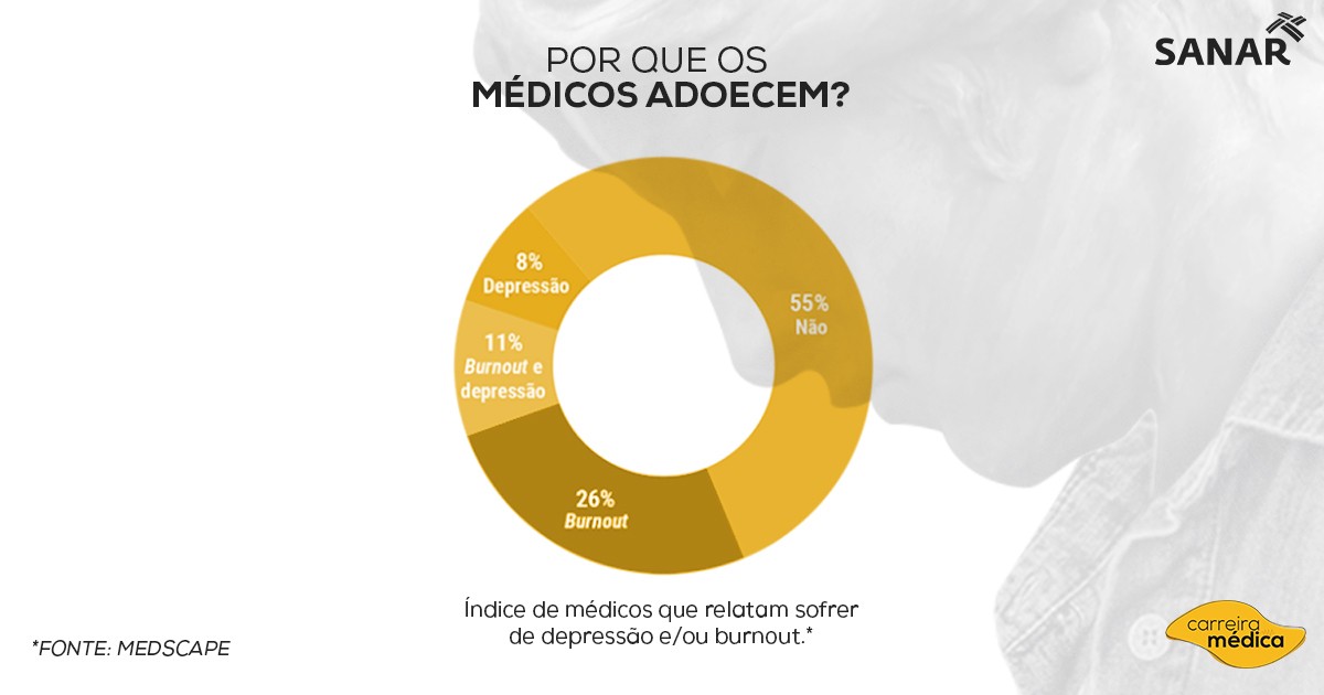 , Por que os médicos estão adoecendo?