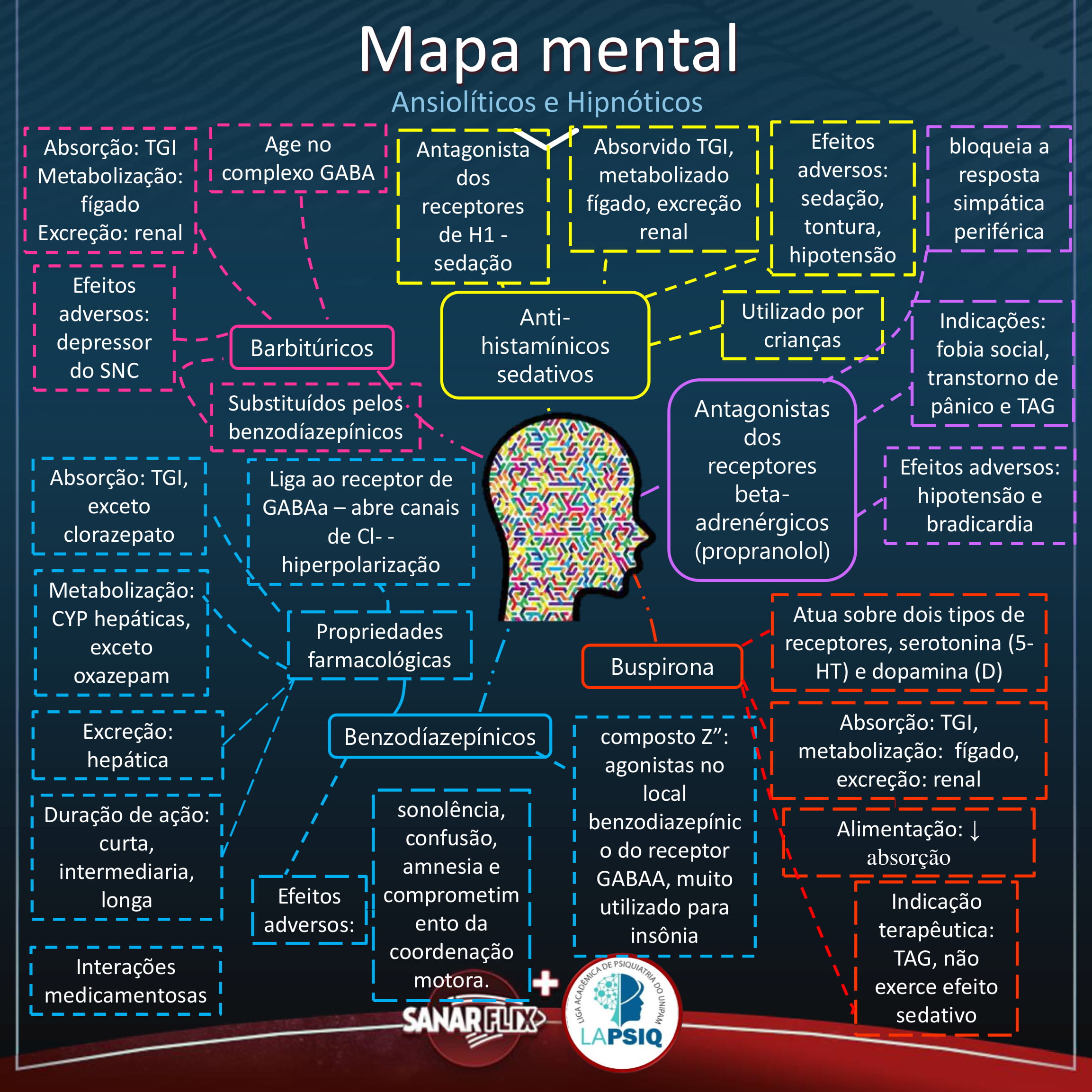 Mapa mental ansiolíticos e hipnóticos - Sanar Medicina