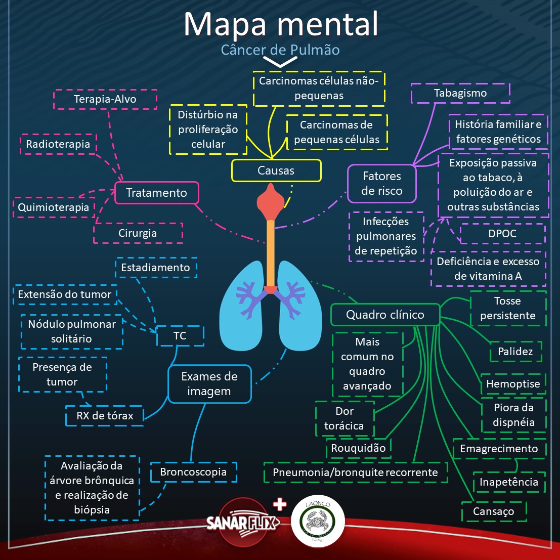 Mapa mental Câncer de Pulmão - Sanar Medicina