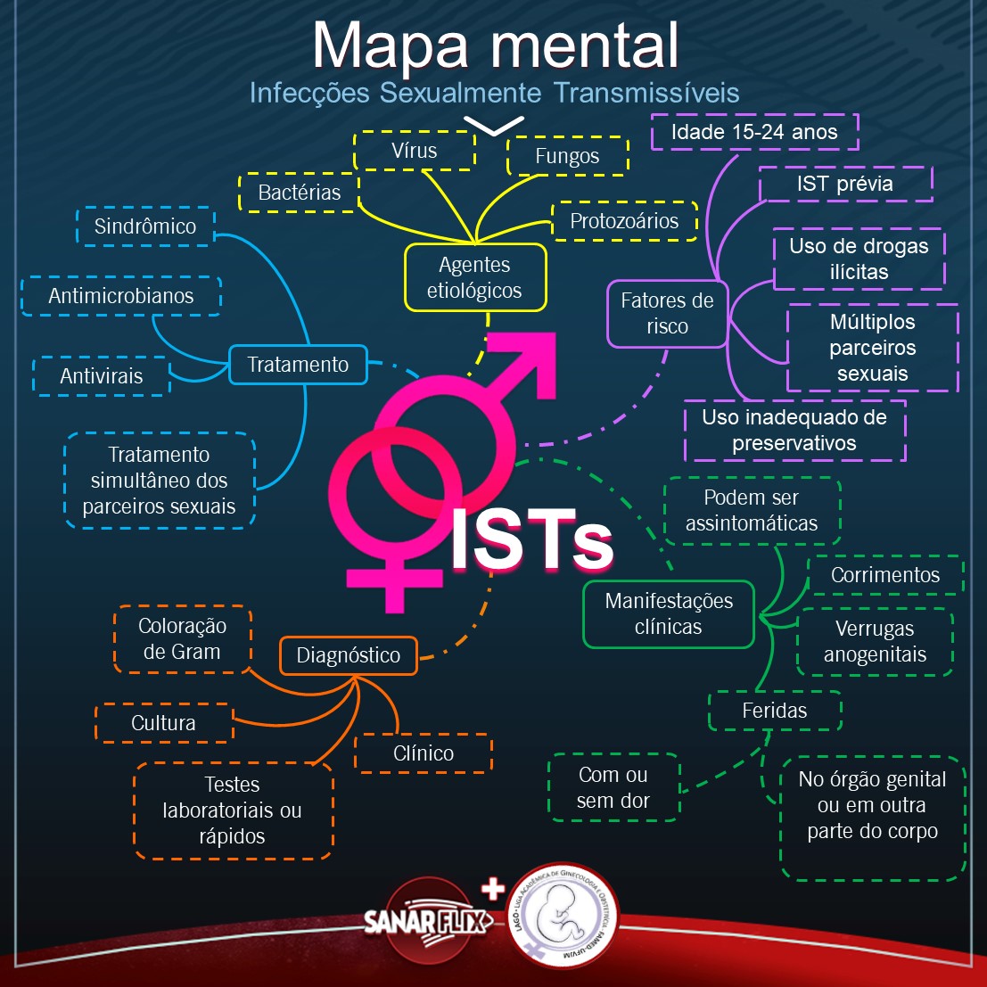Mapa Mental Infecções Sexualmente Transmissíveis - ISTs - Sanar Medicina