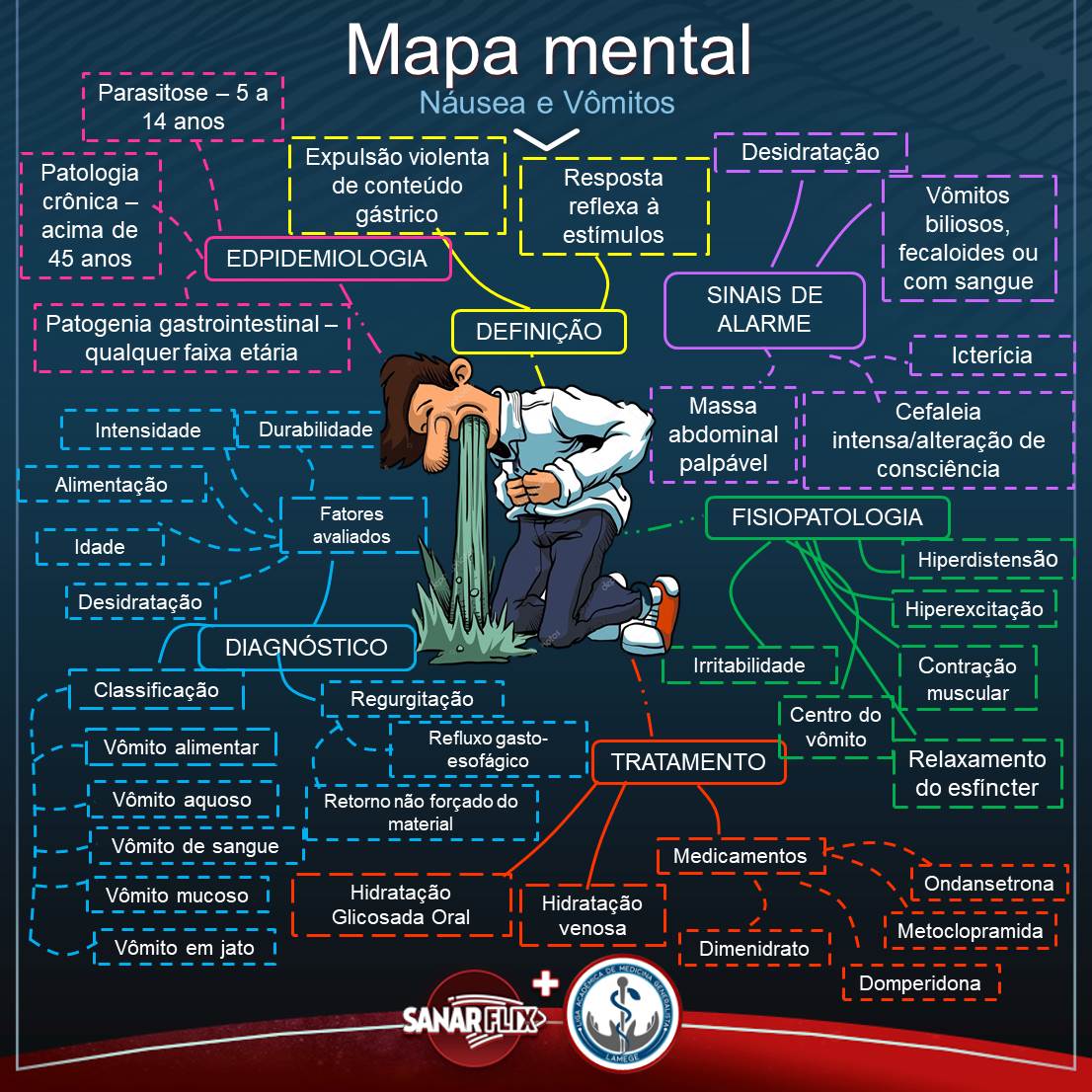 Mapa mental de Náuseas e Vômitos - Sanar Medicina