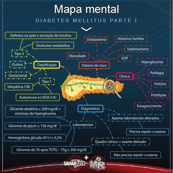 Mapa Mental de Diabetes Mellitus