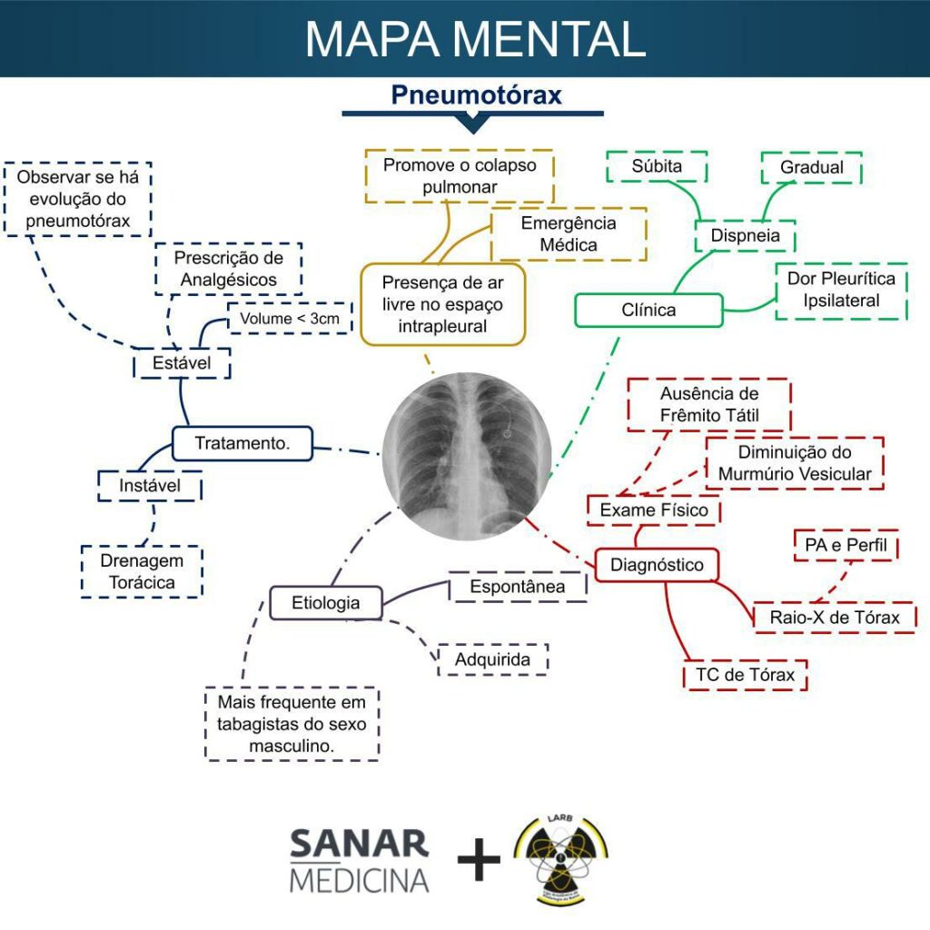 Mapa mental pneumotórax - Sanar
