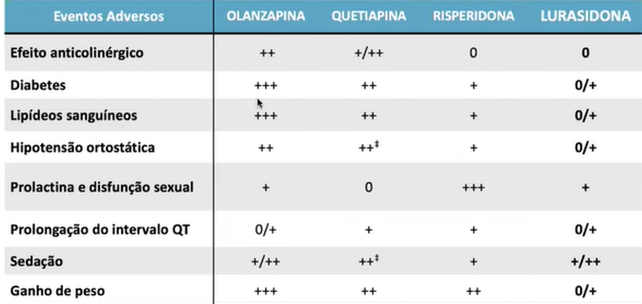 Tabela com principais medicamentos e efeitos colaterais.