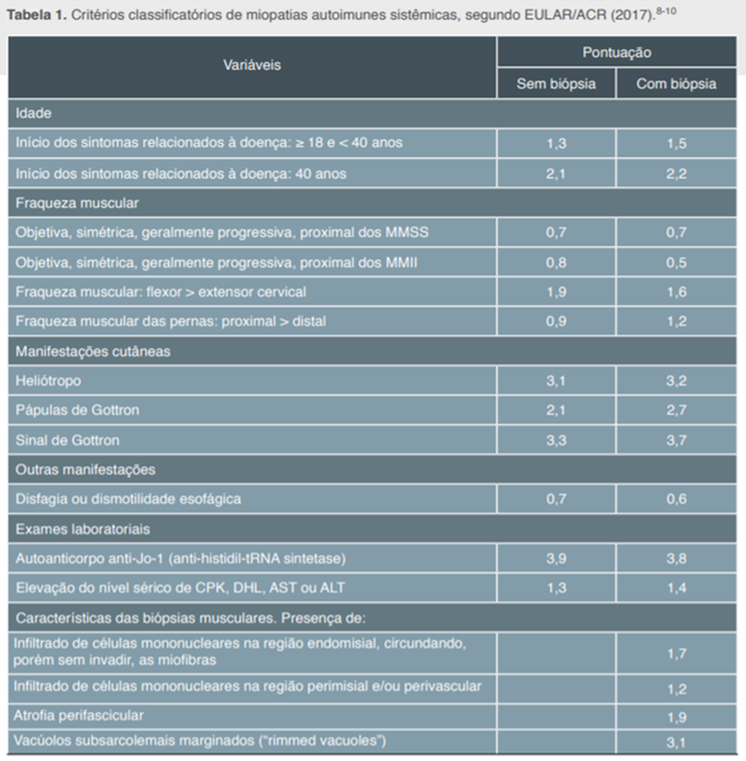 tabela Miopatias Inflamatórias Idiopáticas: Polimiosite e Dermatomiosite