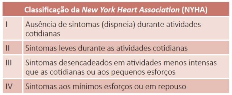 Definição, classificação e manejo da dispneia - Sanarmed